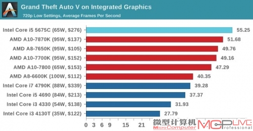 而在《侠盗猎车手5》中，Broadwell-DT的优势缩小，帧速只比A10-7870K快约4fps。